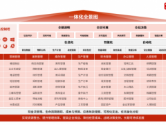 智邦国际ERP破解仪器仪表生产协同难题：一键打通研发-供应链数据孤岛